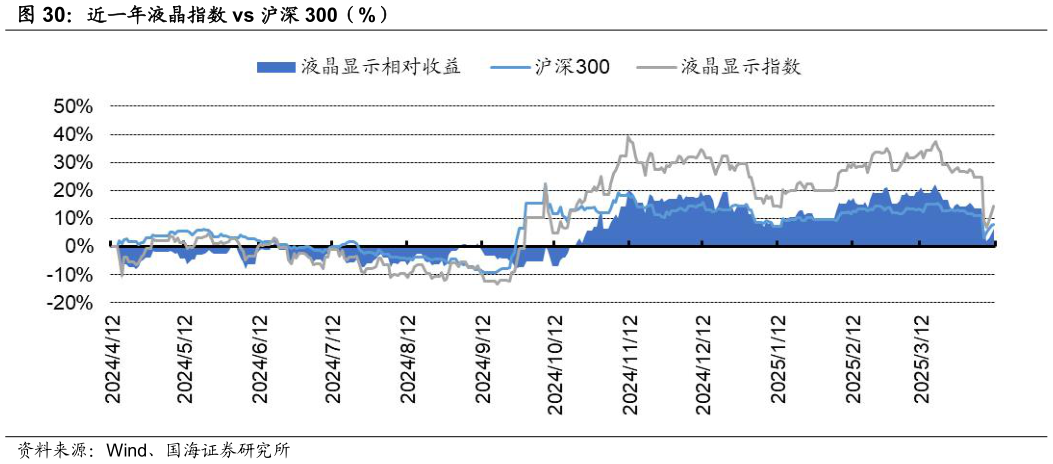 如何解释近一年液晶指数 vs 沪深 300（%）?