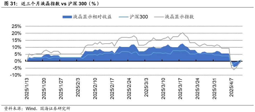 咨询大家近三个月液晶指数 vs 沪深 300（%）?