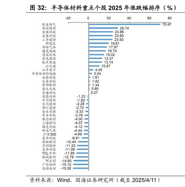 我想了解一下半导体材料重点个股 2025 年涨跌幅排序（%） 半导体材料重点个股周涨跌幅排序（%）?