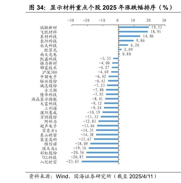 谁能回答显示材料重点个股 2025 年涨跌幅排序（%） 显示材料重点个股周涨跌幅排序（%）?