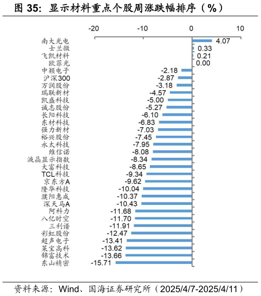 想关注一下显示材料重点个股周涨跌幅排序（%）?