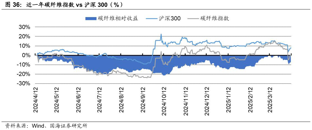 谁知道近一年碳纤维指数 vs 沪深 300（%）?
