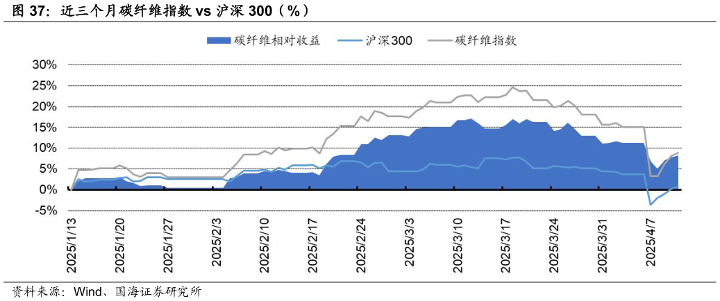 想问下各位网友近三个月碳纤维指数 vs 沪深 300（%）?