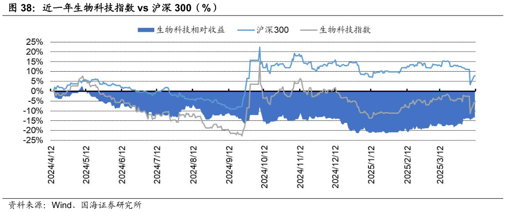 想问下各位网友近一年生物科技指数 vs 沪深 300（%）?