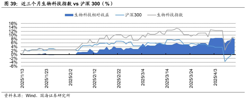 你知道近三个月生物科技指数 vs 沪深 300（%）?