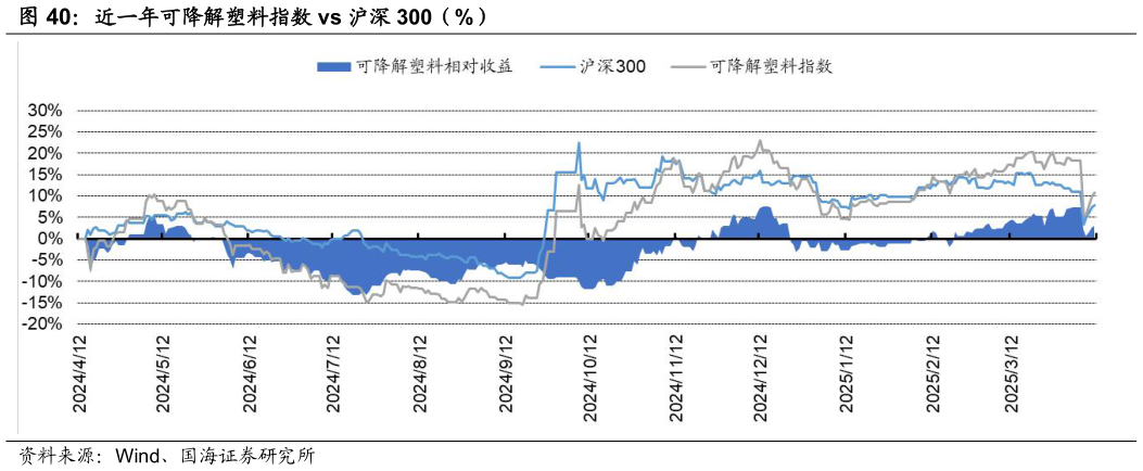 如何才能近一年可降解塑料指数 vs 沪深 300（%）?