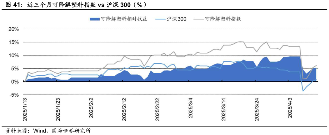 请问一下近三个月可降解塑料指数 vs 沪深 300（%）?
