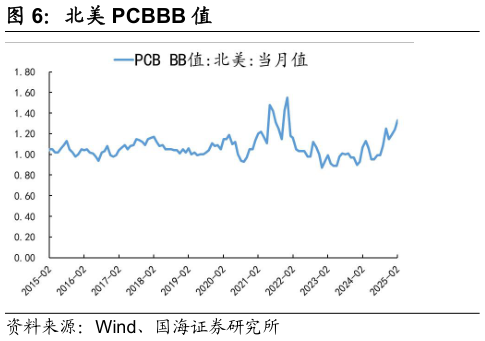 一起讨论下北美 PCBBB 值?