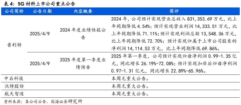 请问一下5G 材料上市公司重点公告?