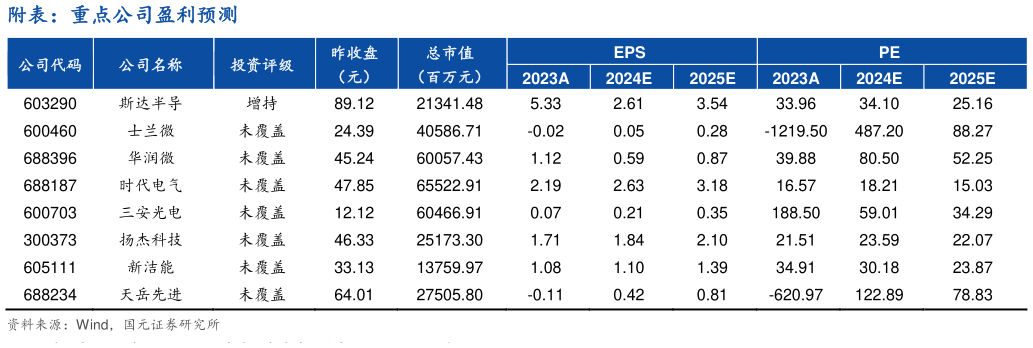 一起讨论下附表:重点公司盈利预测?
