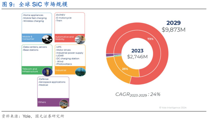 谁能回答全球 SiC 市场规模