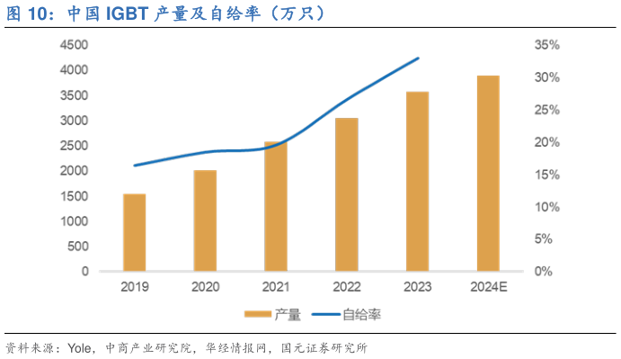 咨询下各位中国 IGBT 产量及自给率（万只）