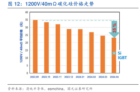 咨询大家1200V40m碳化硅价格走势