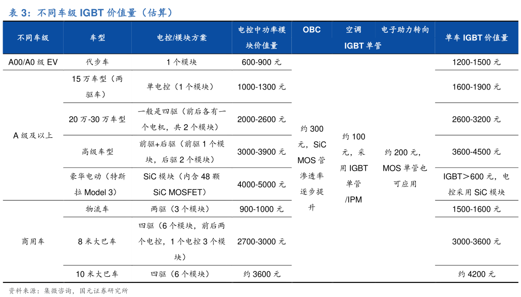 如何了解不同车级 IGBT 价值量（估算）
