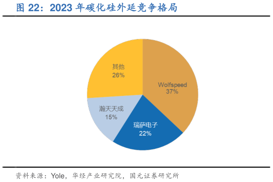 谁能回答2023 年碳化硅外延竞争格局