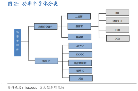 你知道功率半导体分类?