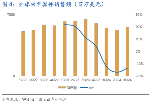 怎样理解全球功率器件销售额(百万美元)?
