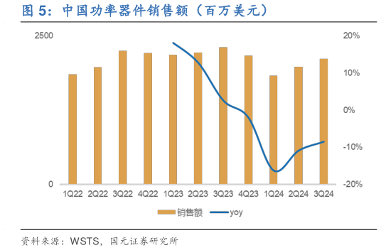 如何看待中国功率器件销售额(百万美元)?