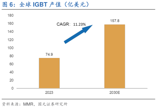 如何了解全球 IGBT 产值(亿美元)?