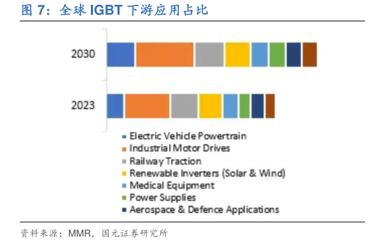 想关注一下全球 IGBT 下游应用占比?