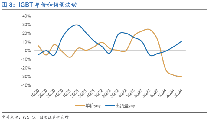 怎样理解IGBT 单价和销量波动?