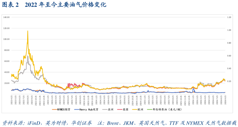怎样理解2022 年至今主要油气价格变化
