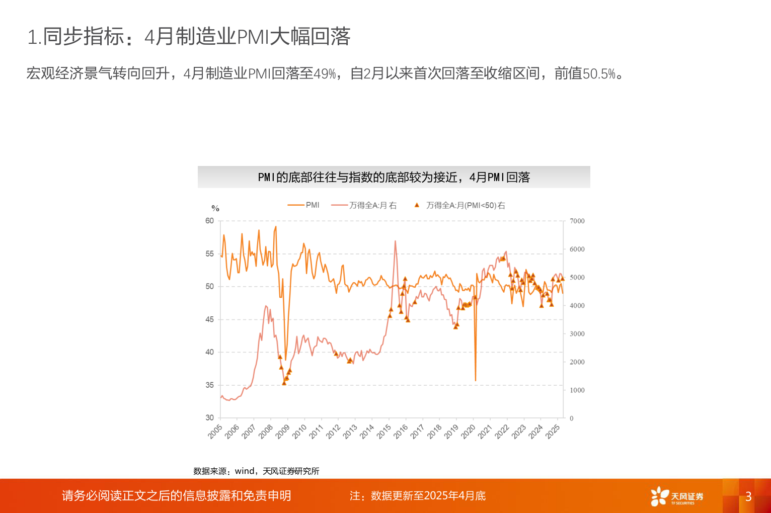 咨询下各位1.同步指标：4月制造业PMI大幅回落