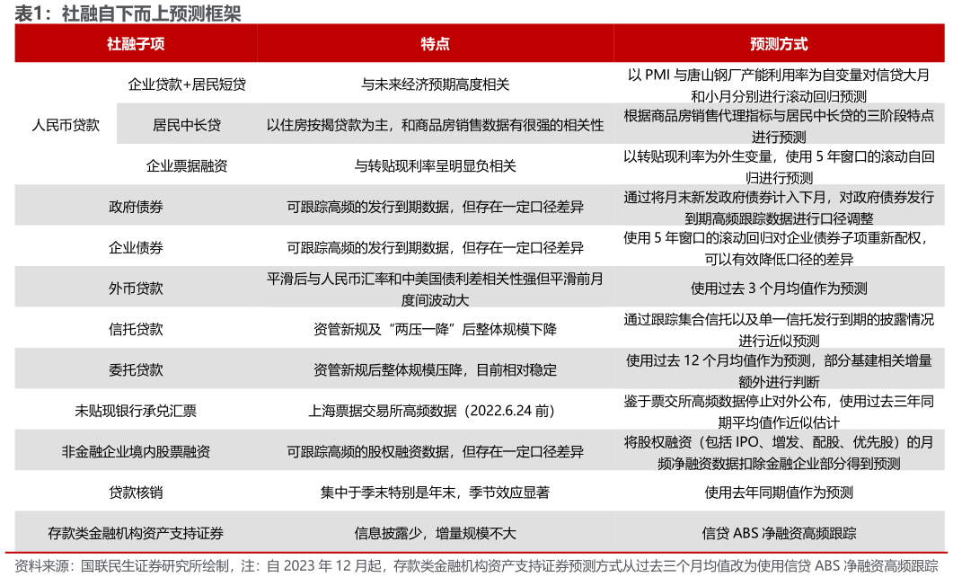 如何了解社融自下而上预测框架