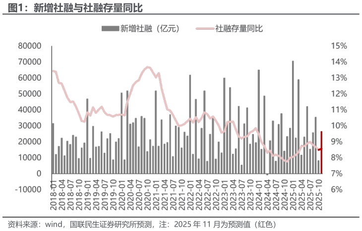 想问下各位网友新增社融与社融存量同比