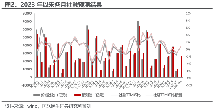 想问下各位网友2023 年以来各月社融预测结果