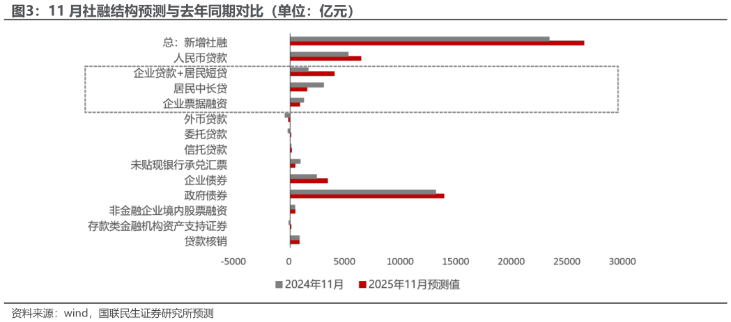如何看待11 月社融结构预测与去年同期对比（单位：亿元）
