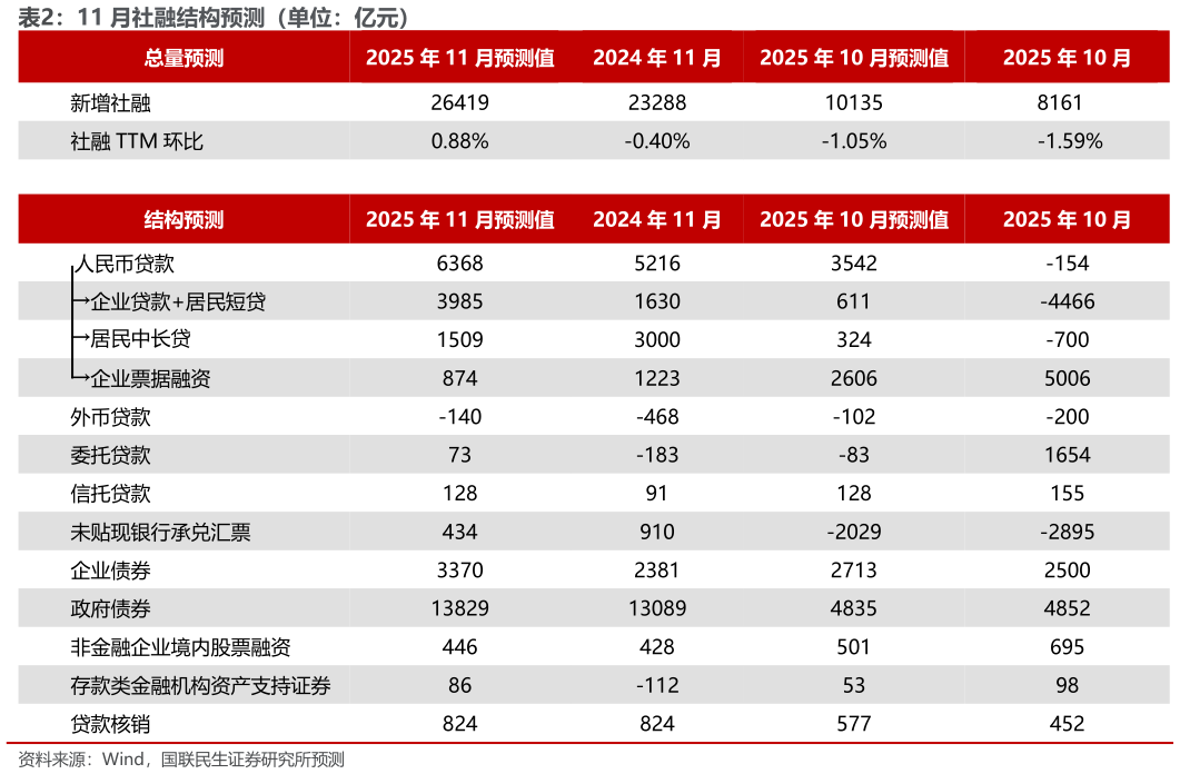 如何看待11 月社融结构预测（单位：亿元）