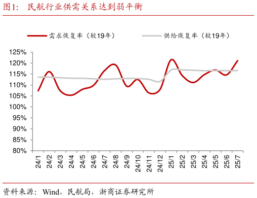 一起讨论下民航行业供需关系达到弱平衡
