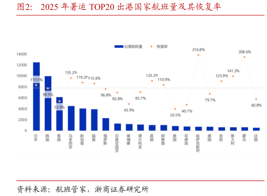 咨询下各位2025 年暑运 TOP20 出港国家航班量及其恢复率