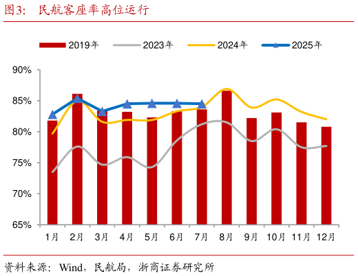 如何了解民航客座率高位运行
