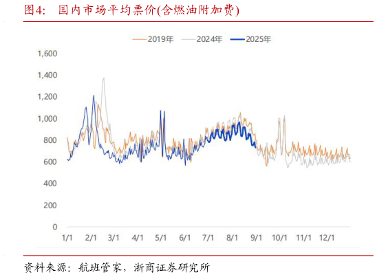 如何了解国内市场平均票价含燃油附加费