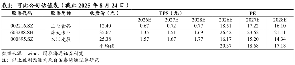 咨询下各位可比公司估值表（截止 2025 年 8 月 24 日）
