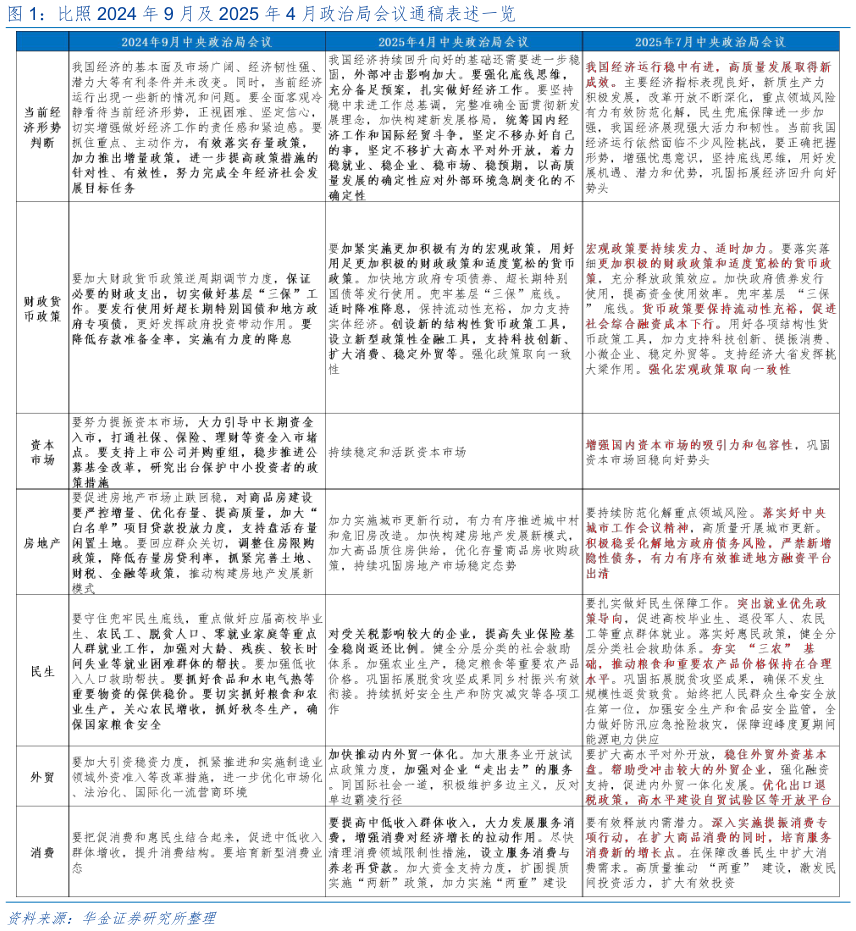 如何了解比照 2024 年 9 月及 2025 年 4 月政治局会议通稿表述一览