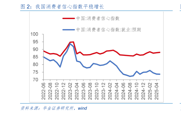 如何了解我国消费者信心指数平稳增长