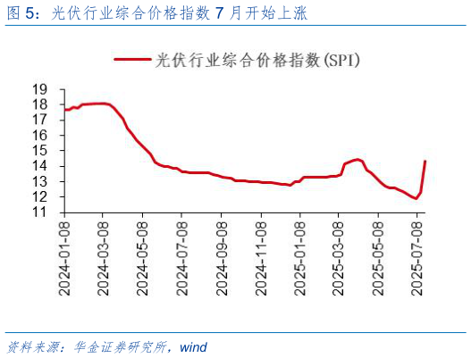 咨询下各位光伏行业综合价格指数 7 月开始上涨