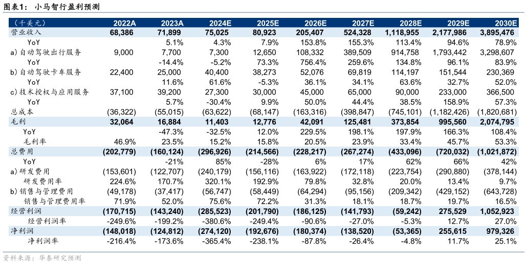 一起讨论下小马智行盈利预测