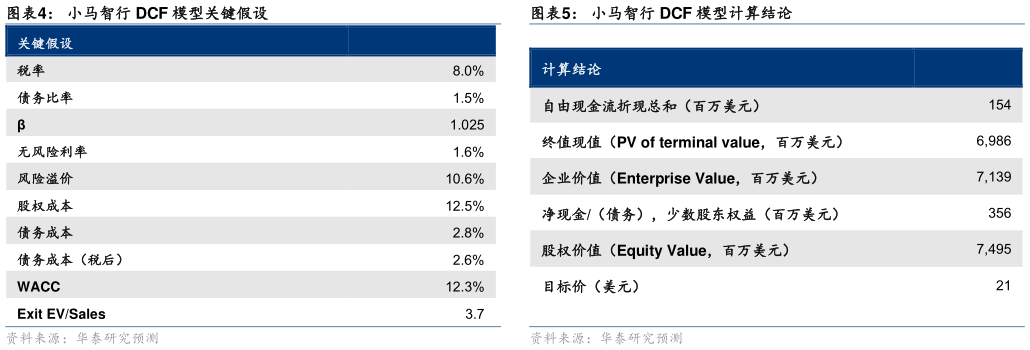 想问下各位网友小马智行 DCF 模型关键假设
