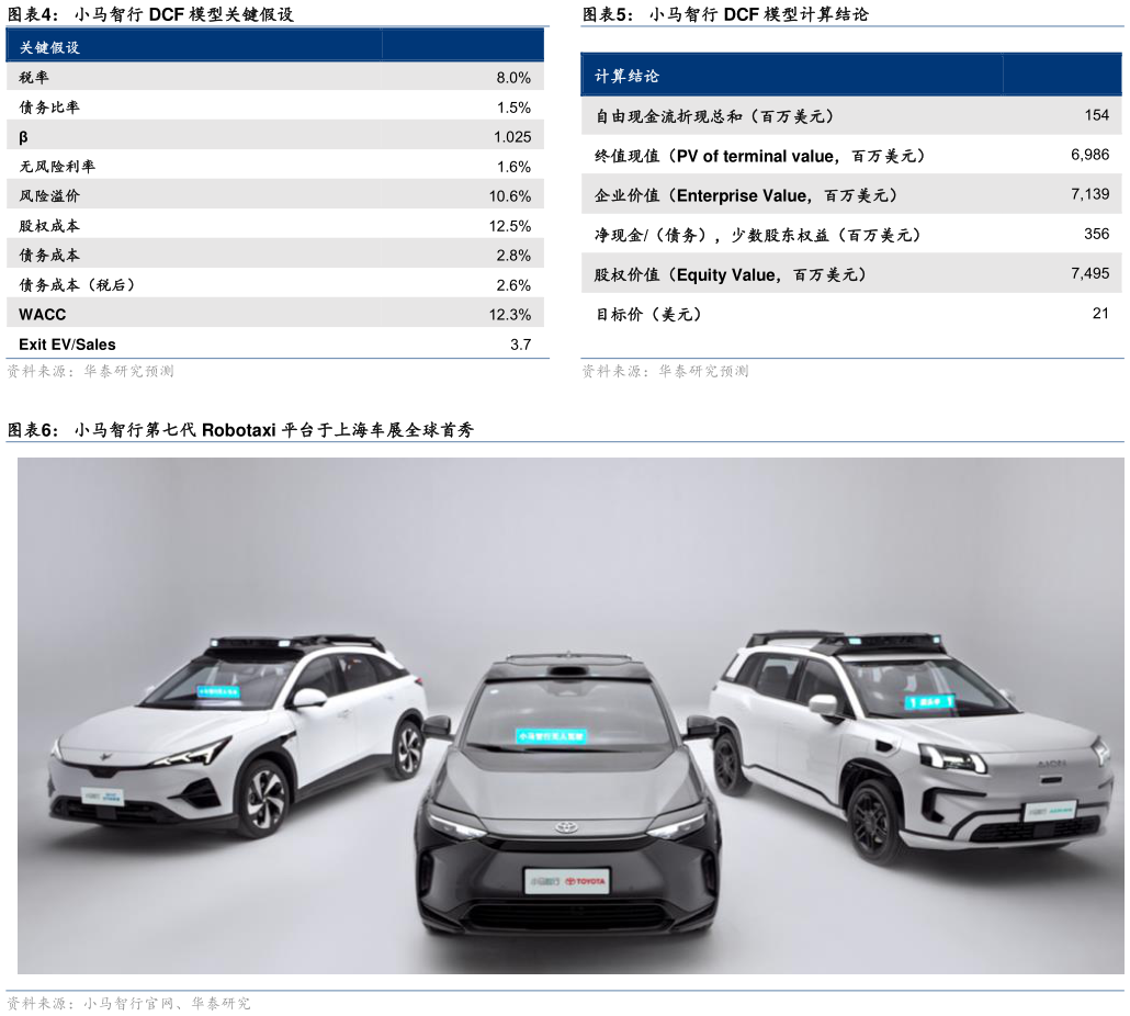 请问一下小马智行 DCF 模型计算结论