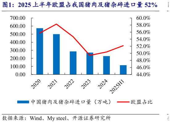 咨询大家2025 上半年欧盟占我国猪肉及猪杂碎进口量 52%?
