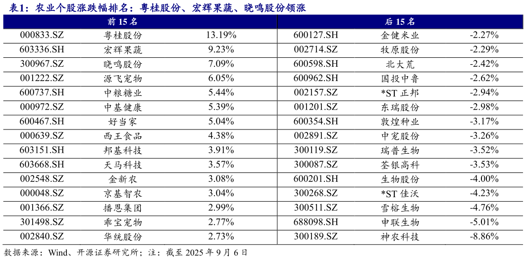请问一下农业个股涨跌幅排名:粤桂股份、宏辉果蔬、晓鸣股份领涨?