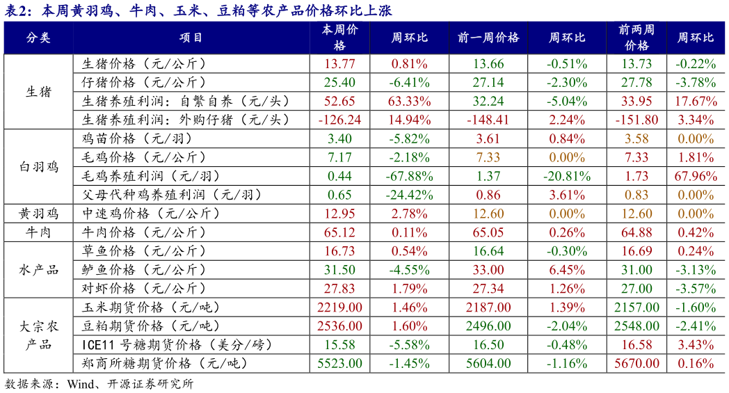 请问一下本周黄羽鸡、牛肉、玉米、豆粕等农产品价格环比上涨?