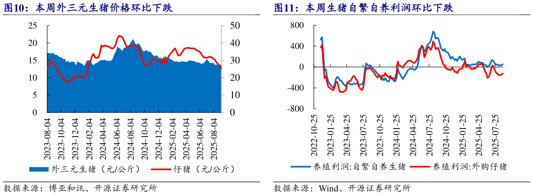 谁能回答本周外三元生猪价格环比下跌 本周生猪自繁自养利润环比下跌?