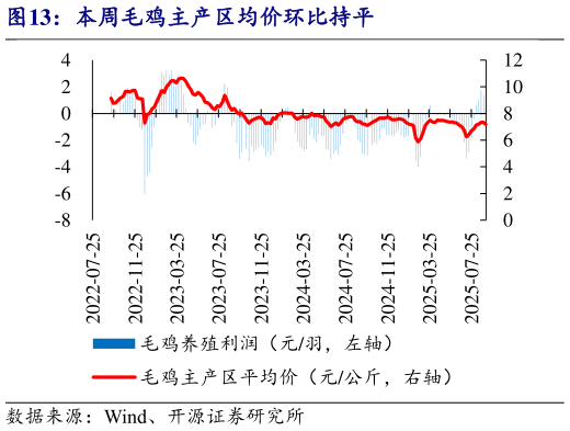 想关注一下本周毛鸡主产区均价环比持平?
