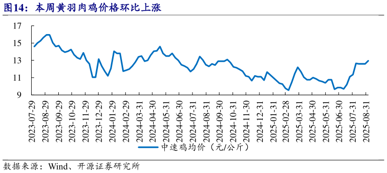一起讨论下本周黄羽肉鸡价格环比上涨?