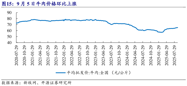 各位网友请教一下9 月 5 日牛肉价格环比上涨?